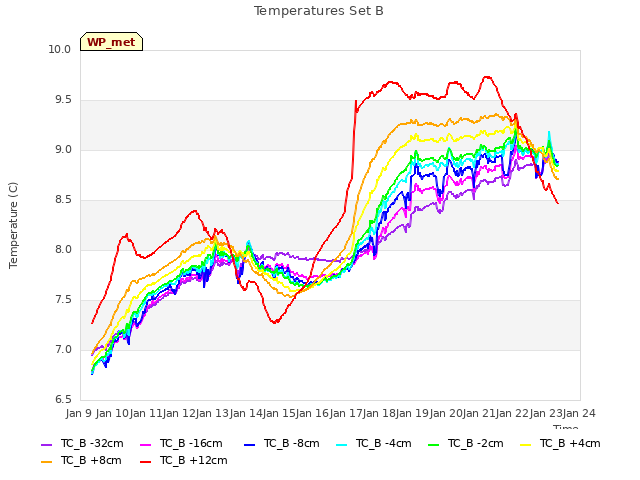 plot of Temperatures Set B