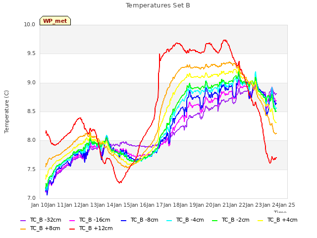 plot of Temperatures Set B