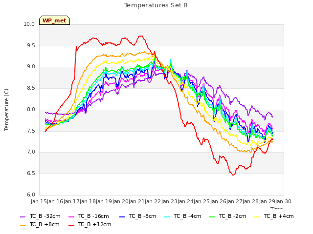 plot of Temperatures Set B