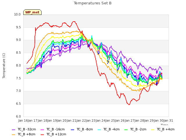 plot of Temperatures Set B