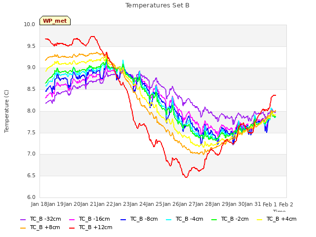 plot of Temperatures Set B