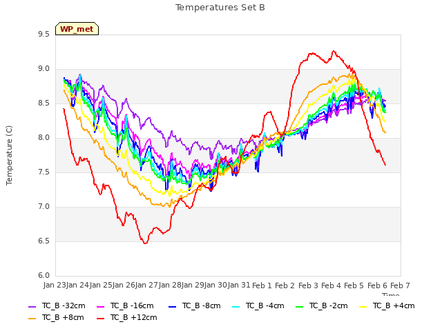 plot of Temperatures Set B