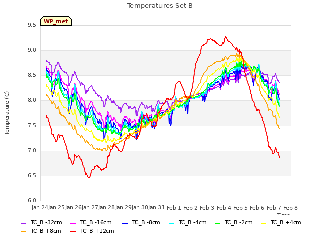 plot of Temperatures Set B