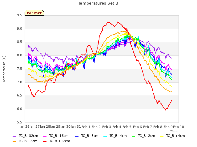 plot of Temperatures Set B