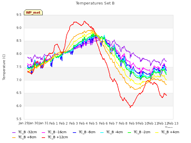 plot of Temperatures Set B