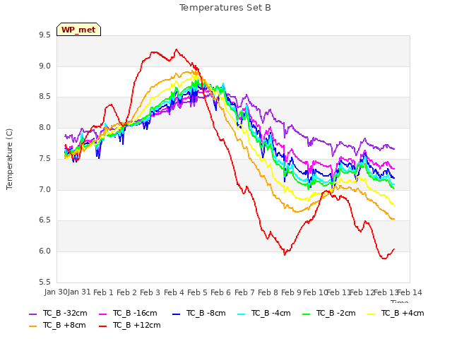 plot of Temperatures Set B