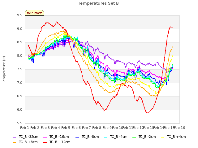 plot of Temperatures Set B