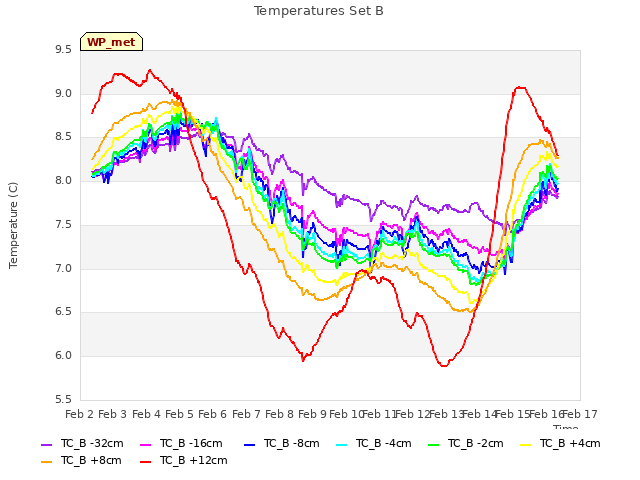 plot of Temperatures Set B