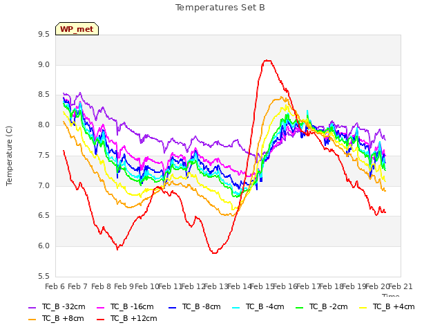 plot of Temperatures Set B