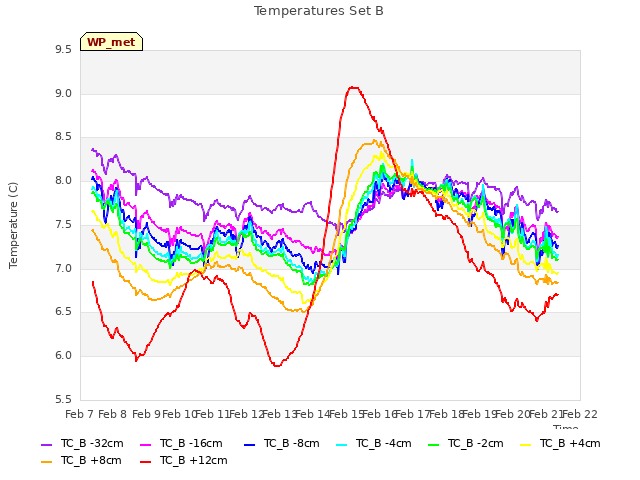 plot of Temperatures Set B