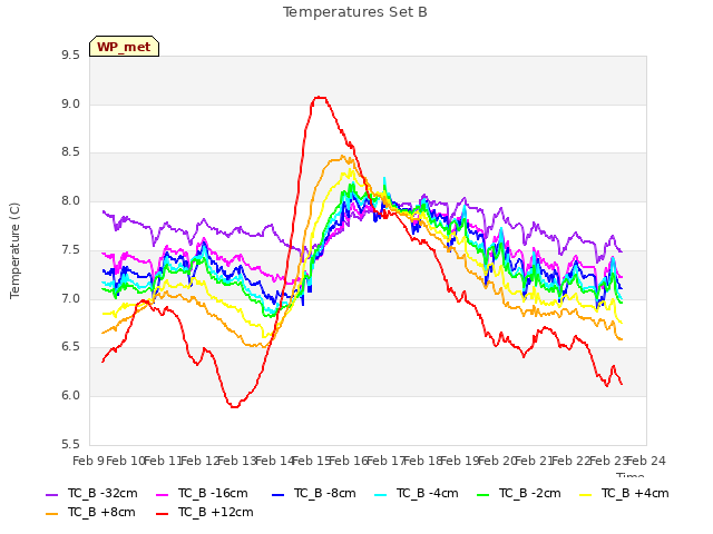 plot of Temperatures Set B