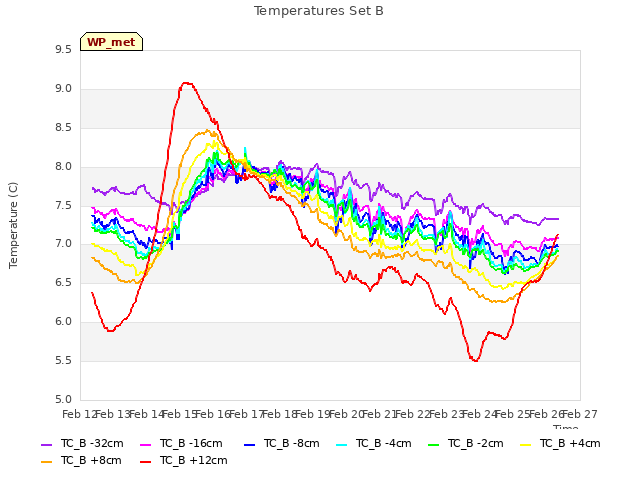 plot of Temperatures Set B