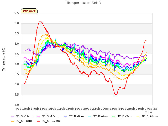 plot of Temperatures Set B