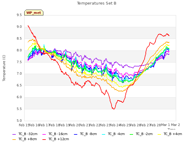 plot of Temperatures Set B