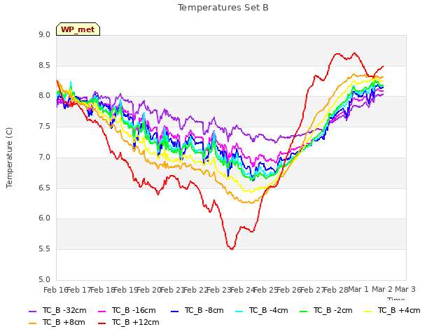 plot of Temperatures Set B