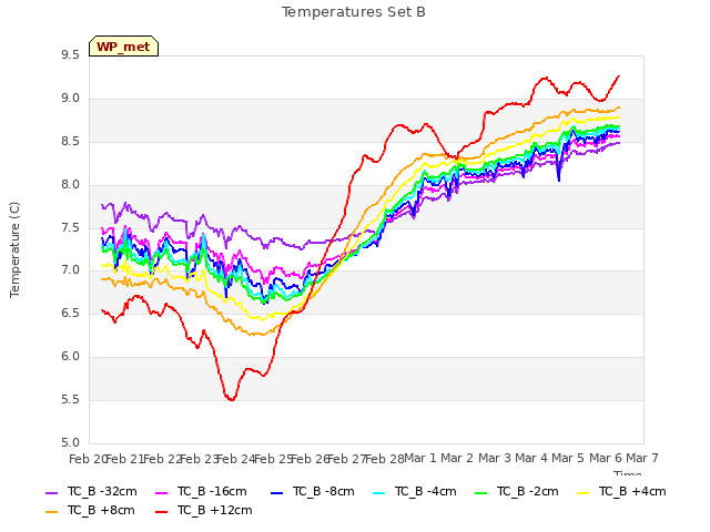 plot of Temperatures Set B