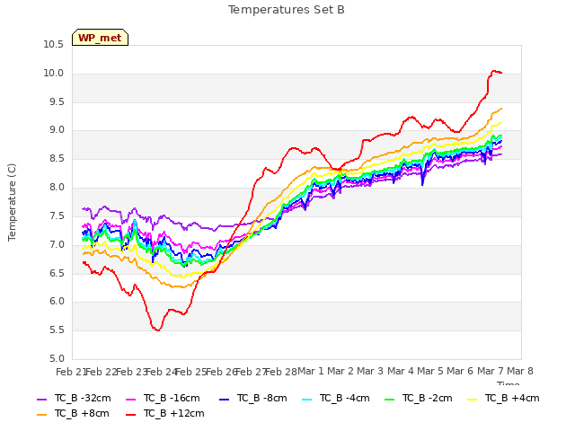 plot of Temperatures Set B