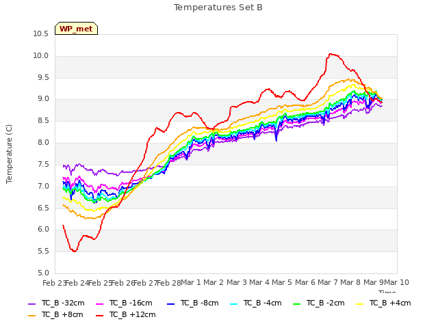 plot of Temperatures Set B