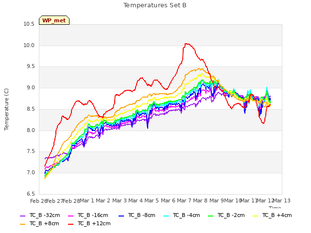 plot of Temperatures Set B