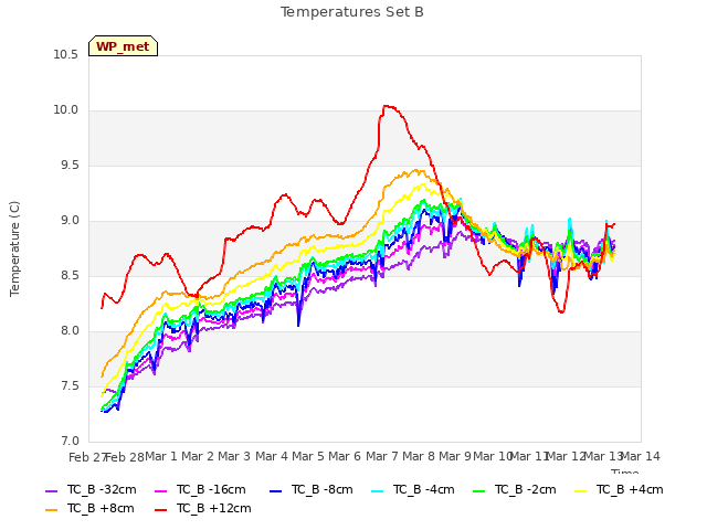plot of Temperatures Set B