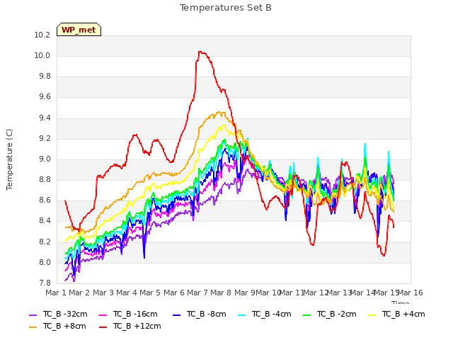 plot of Temperatures Set B