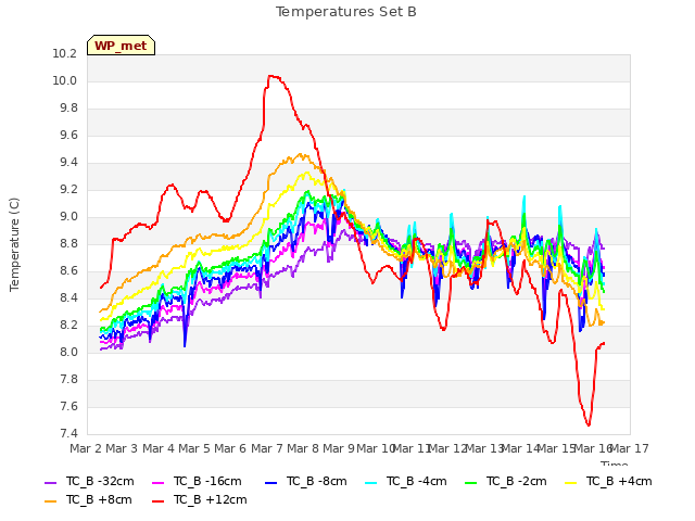 plot of Temperatures Set B