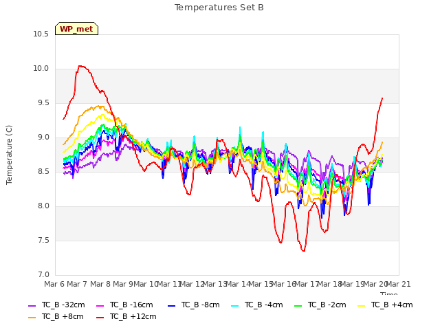 plot of Temperatures Set B