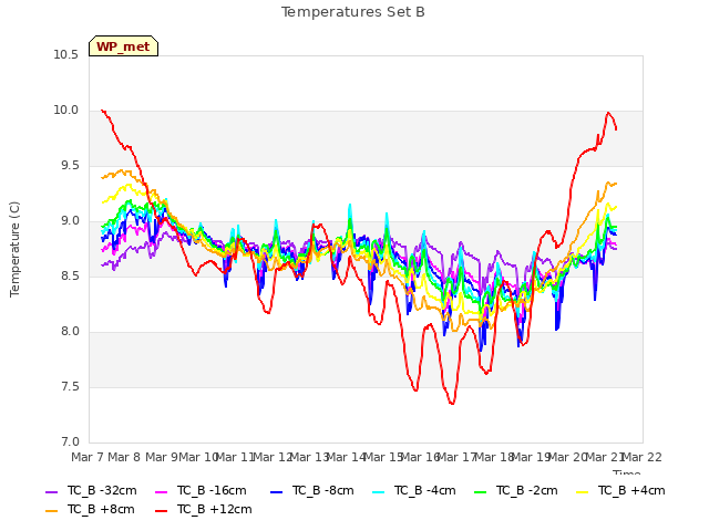 plot of Temperatures Set B