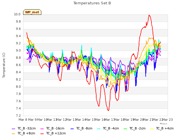 plot of Temperatures Set B