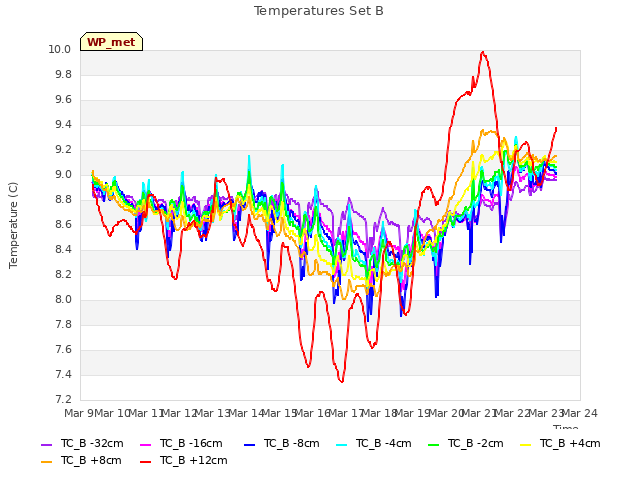 plot of Temperatures Set B