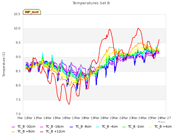 plot of Temperatures Set B