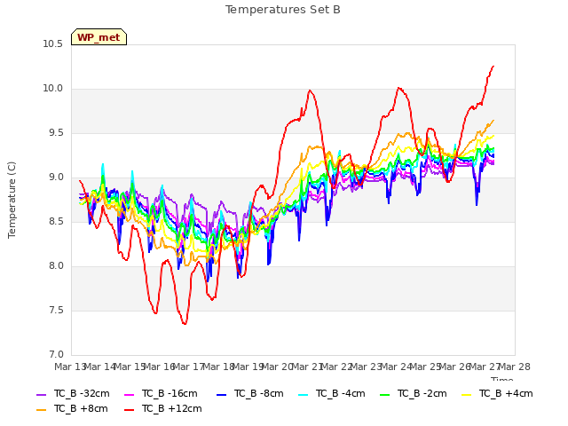 plot of Temperatures Set B