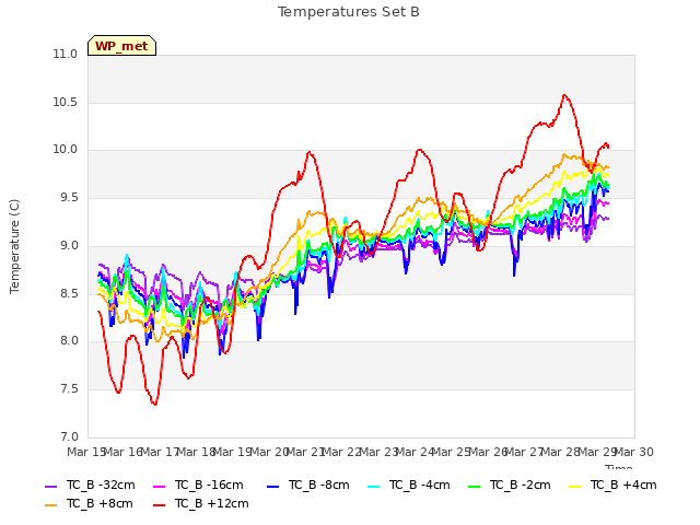 plot of Temperatures Set B