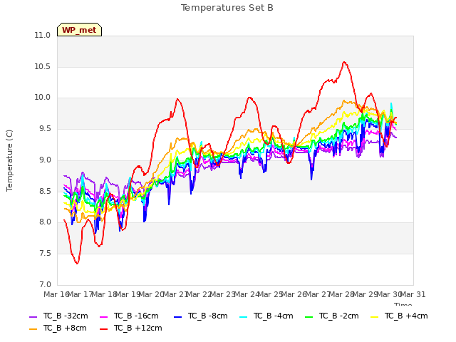 plot of Temperatures Set B