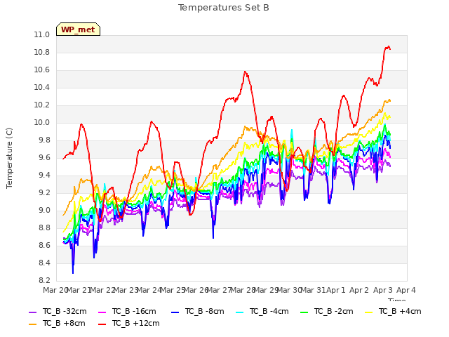 plot of Temperatures Set B