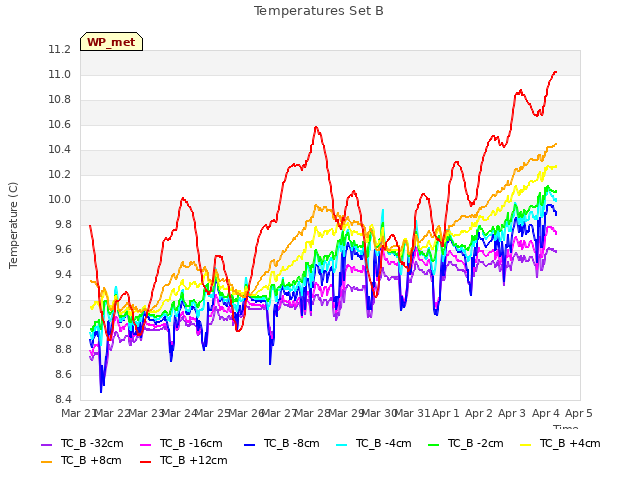 plot of Temperatures Set B