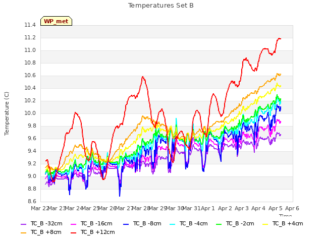 plot of Temperatures Set B