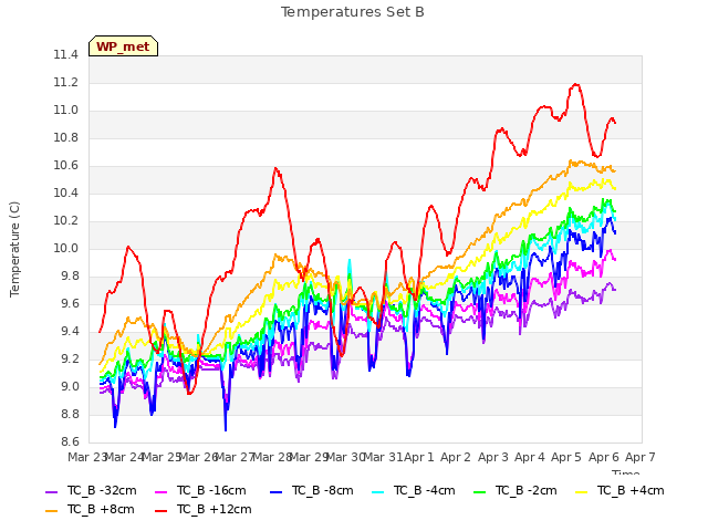 plot of Temperatures Set B