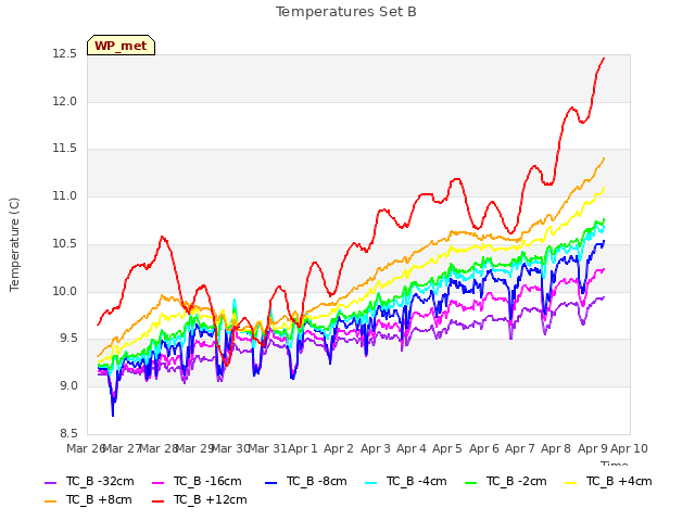 plot of Temperatures Set B