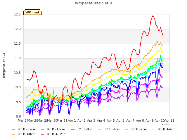 plot of Temperatures Set B