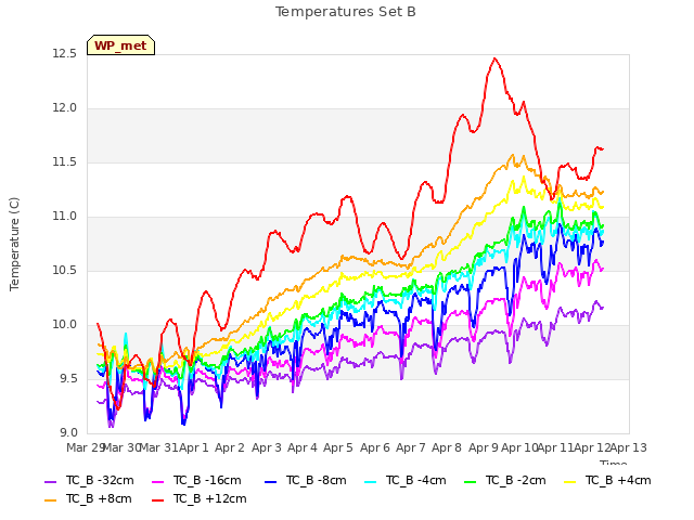 plot of Temperatures Set B