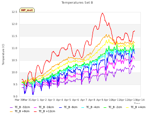 plot of Temperatures Set B