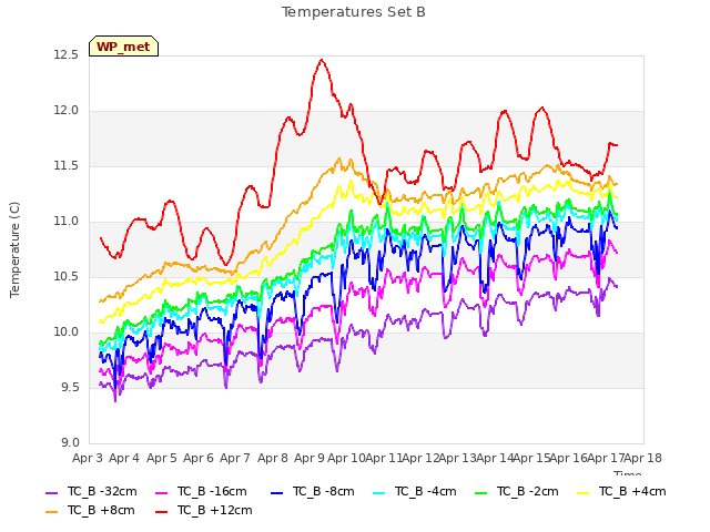 plot of Temperatures Set B