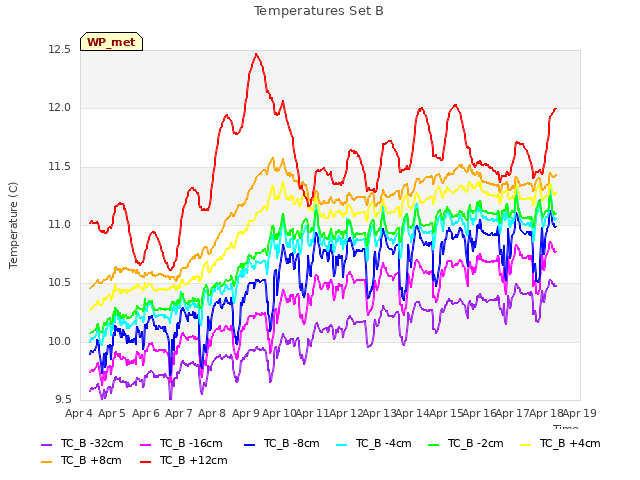 plot of Temperatures Set B