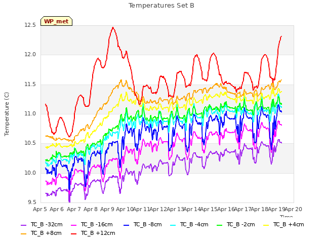 plot of Temperatures Set B