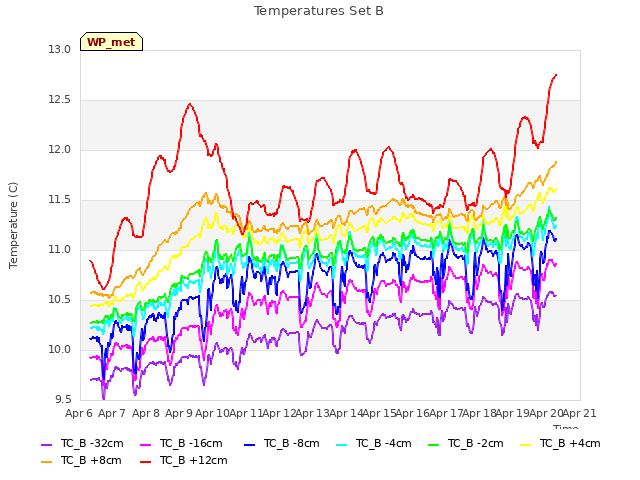 plot of Temperatures Set B