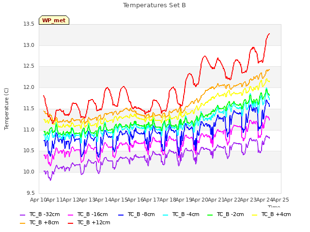 plot of Temperatures Set B