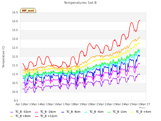 plot of Temperatures Set B