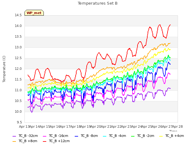 plot of Temperatures Set B