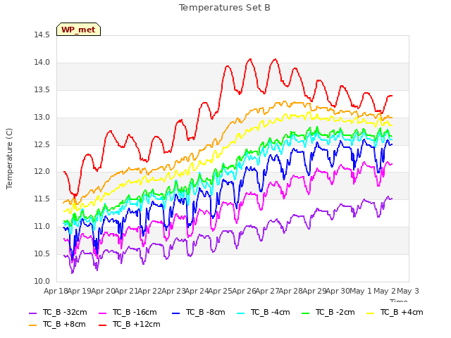 plot of Temperatures Set B